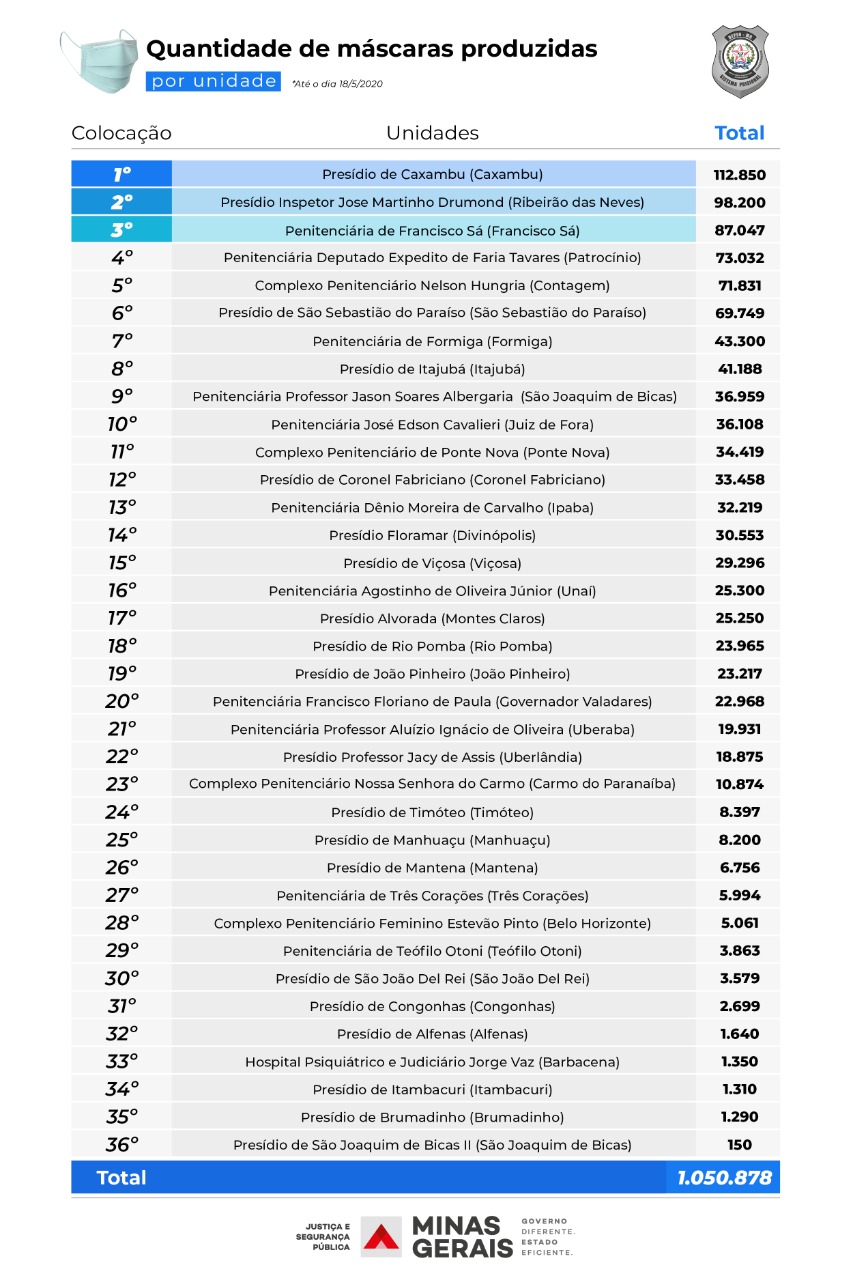 Produção de máscaras por unidade