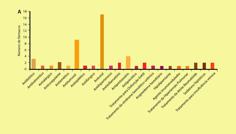 Número de medicamentos por classe terapêutica que apresentaram evidências quanto a atividade clínica ou pré-clínica contra o SARS-Cov-2