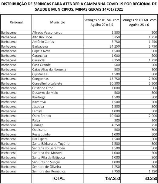 Distribuição de seringas para atender a campanha covid19 por regional de saude e municipios MG 14-01