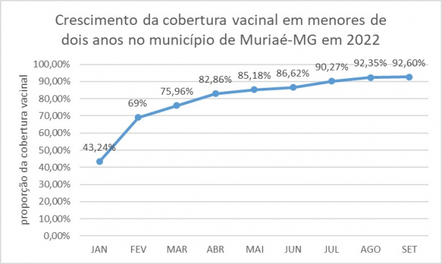 Cenário da vacinação em Muriaé